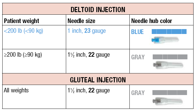 Needle Identification Reference