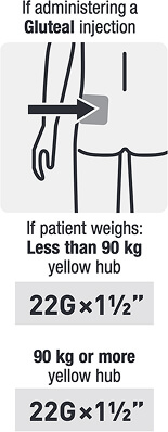 Simple diagram of person with arrow pointing to gluteal titled `If administering a Gluteal injection`. Followed by, if patient weighs: Less than 90 kg yellow hub 22Gx1.5". If patient weighs 90 kg or more, yellow hub 22Gx1.5".